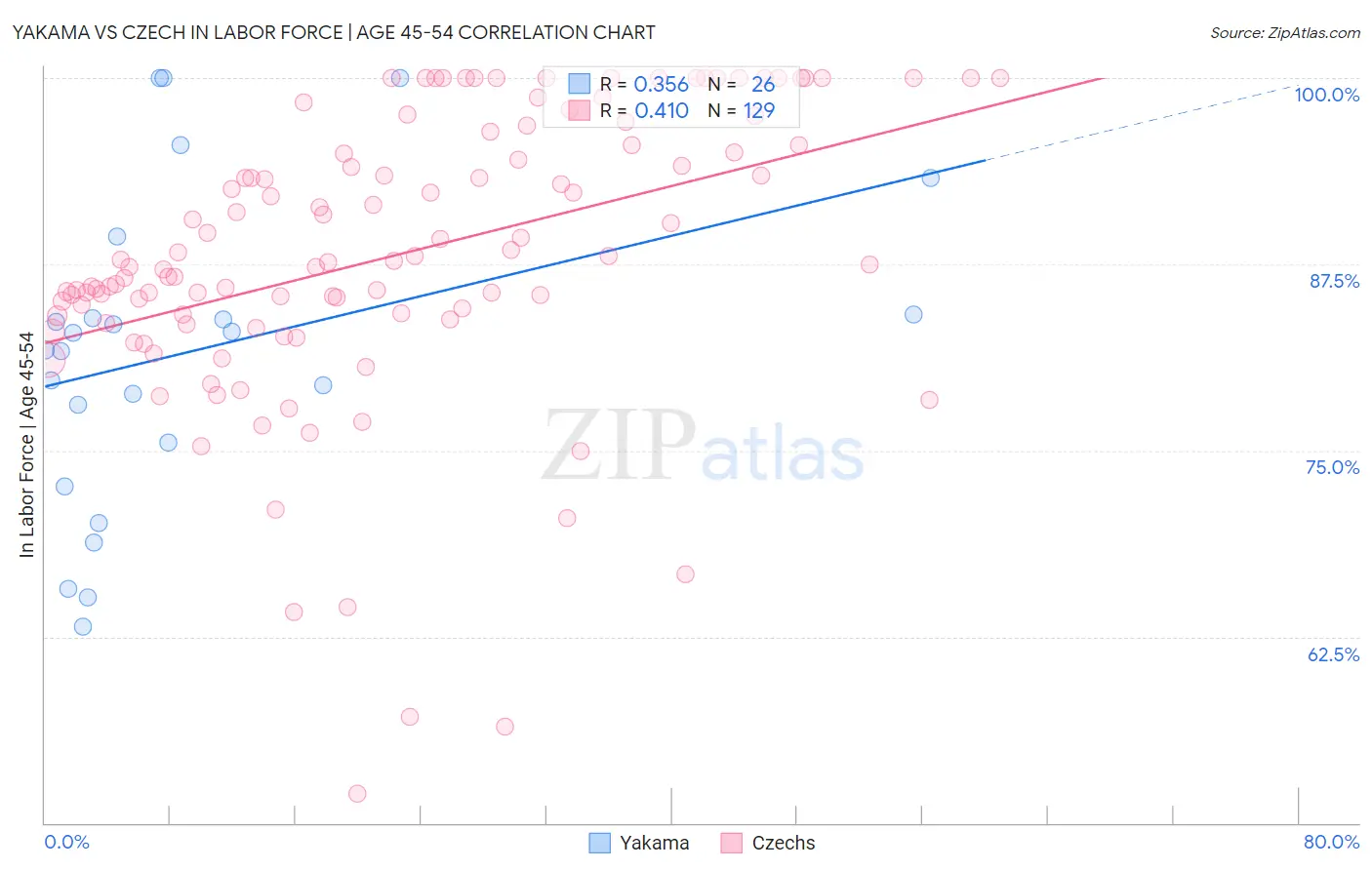Yakama vs Czech In Labor Force | Age 45-54
