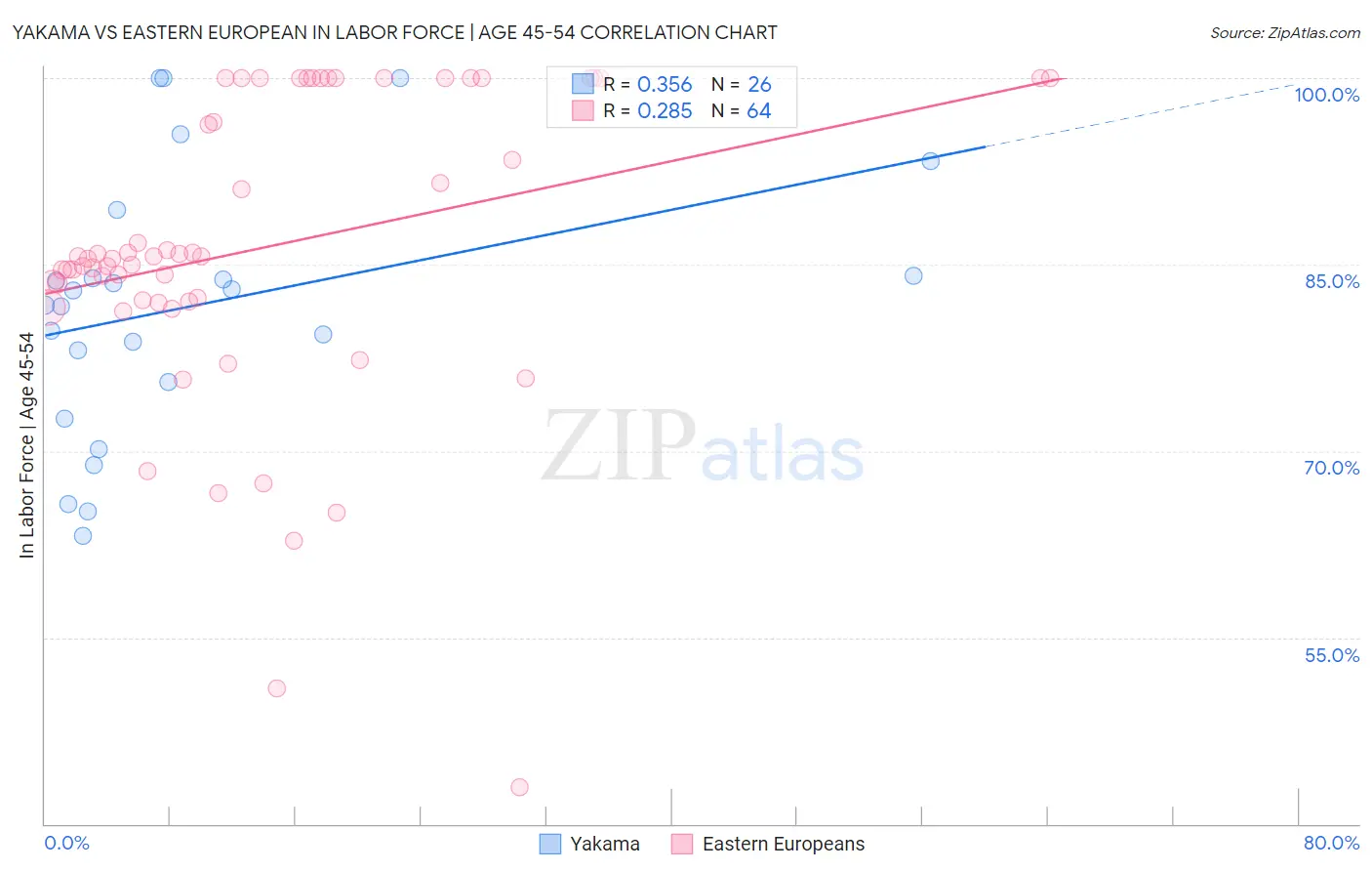 Yakama vs Eastern European In Labor Force | Age 45-54