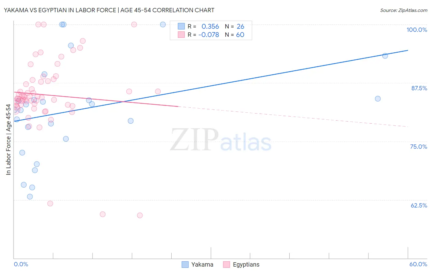 Yakama vs Egyptian In Labor Force | Age 45-54