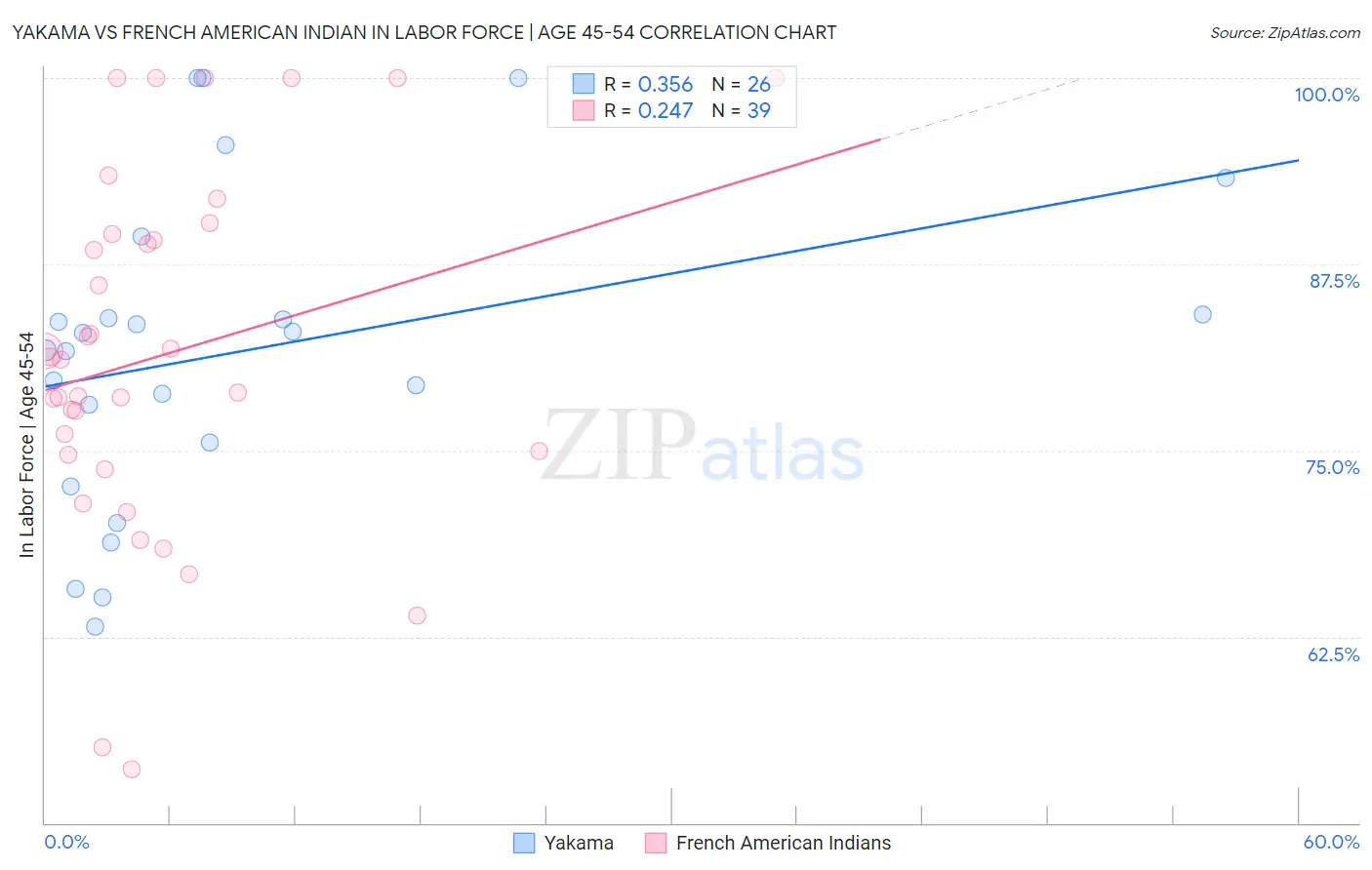 Yakama vs French American Indian In Labor Force | Age 45-54