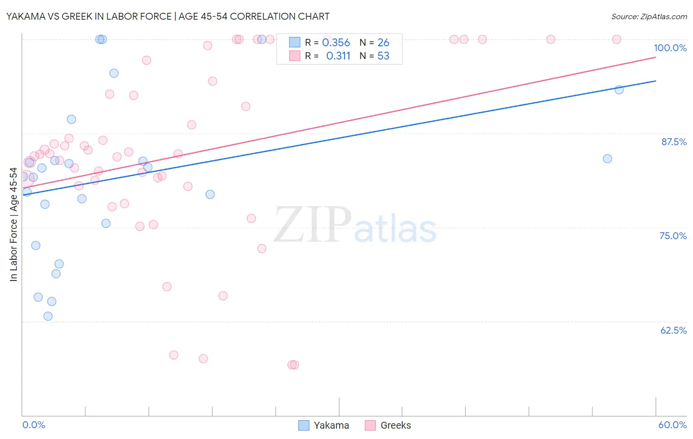 Yakama vs Greek In Labor Force | Age 45-54