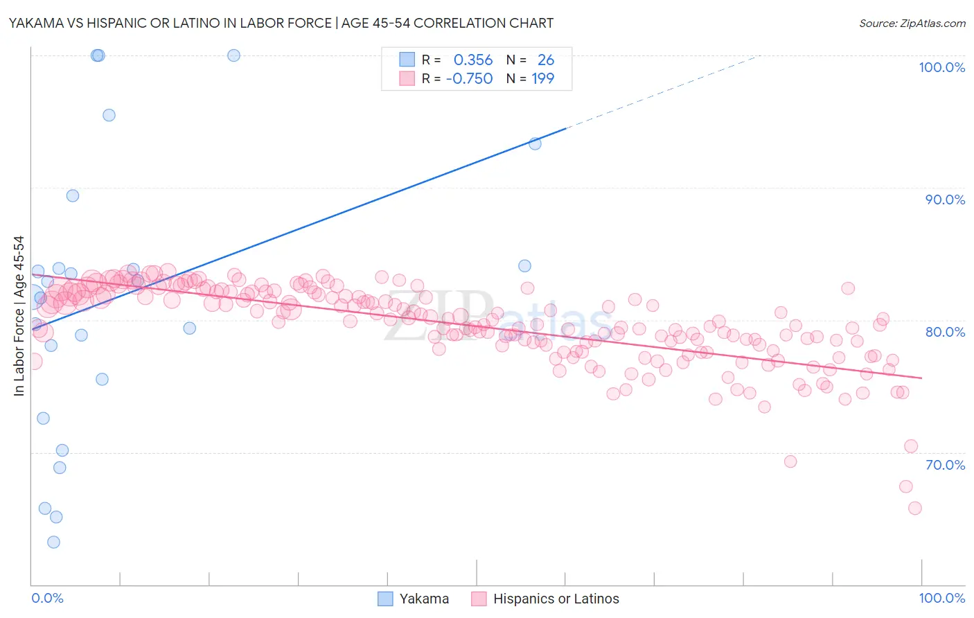 Yakama vs Hispanic or Latino In Labor Force | Age 45-54