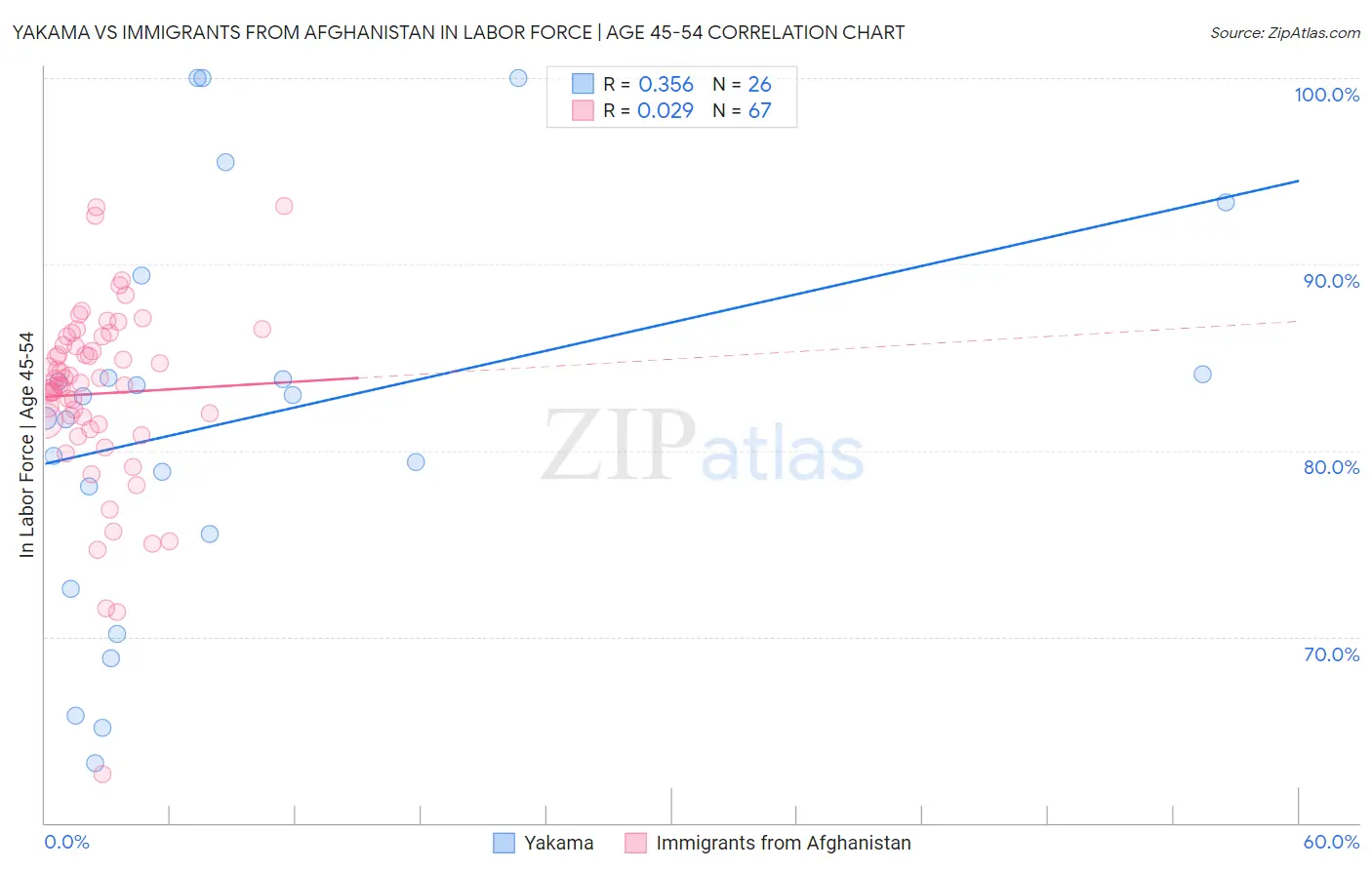 Yakama vs Immigrants from Afghanistan In Labor Force | Age 45-54