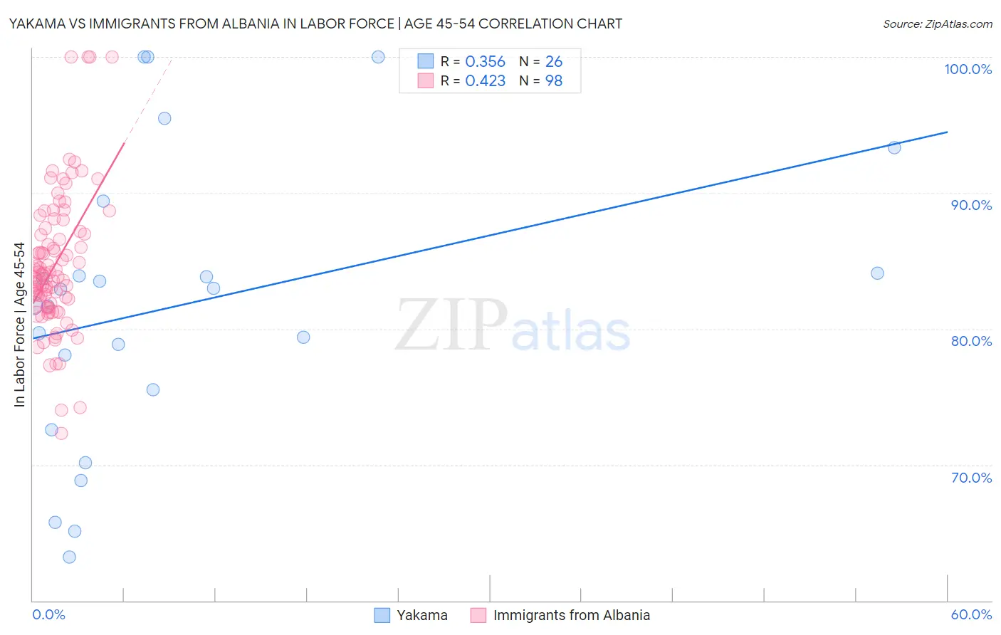Yakama vs Immigrants from Albania In Labor Force | Age 45-54