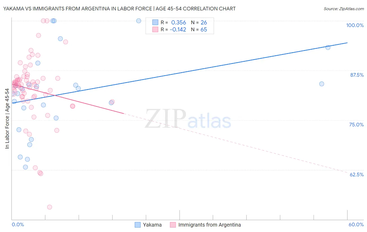 Yakama vs Immigrants from Argentina In Labor Force | Age 45-54