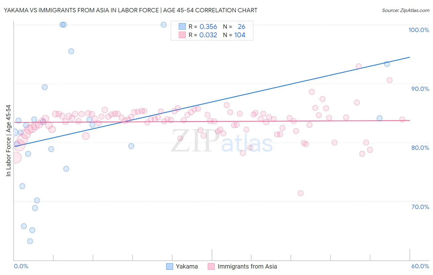 Yakama vs Immigrants from Asia In Labor Force | Age 45-54
