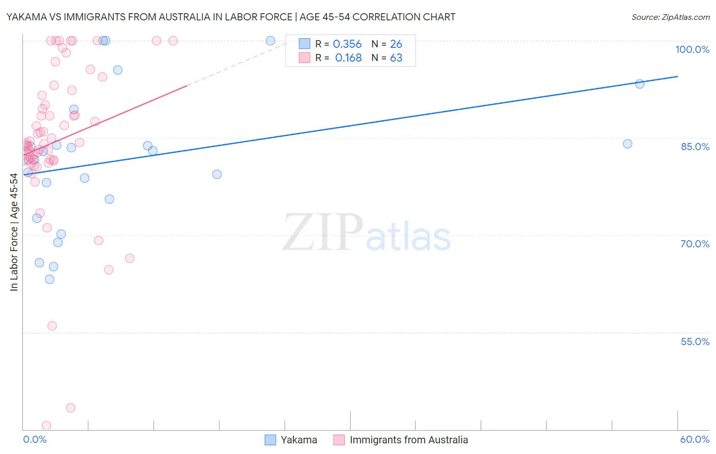 Yakama vs Immigrants from Australia In Labor Force | Age 45-54