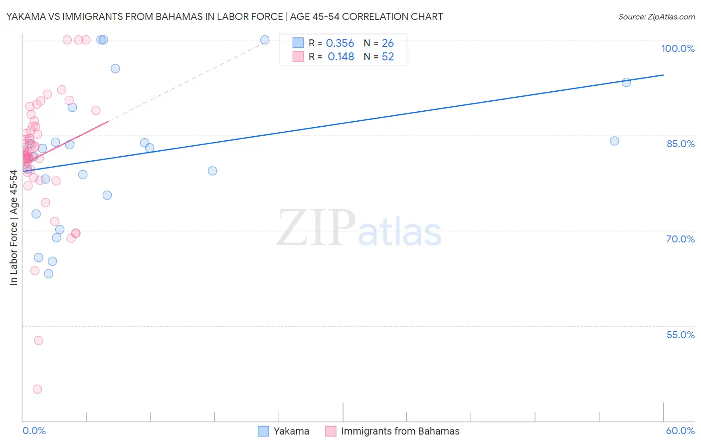 Yakama vs Immigrants from Bahamas In Labor Force | Age 45-54