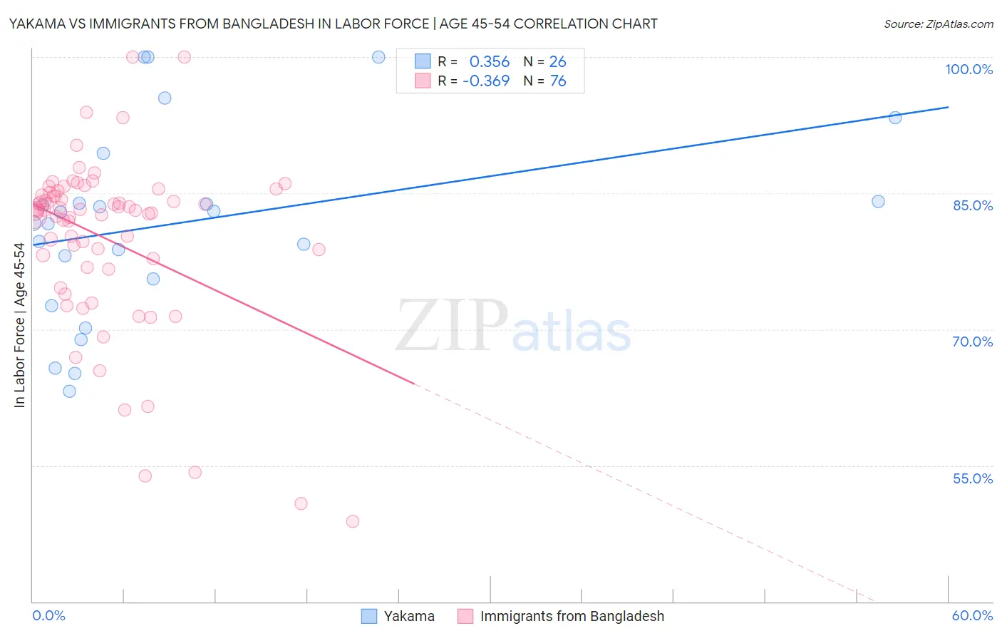 Yakama vs Immigrants from Bangladesh In Labor Force | Age 45-54