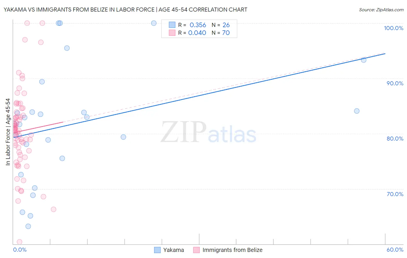 Yakama vs Immigrants from Belize In Labor Force | Age 45-54