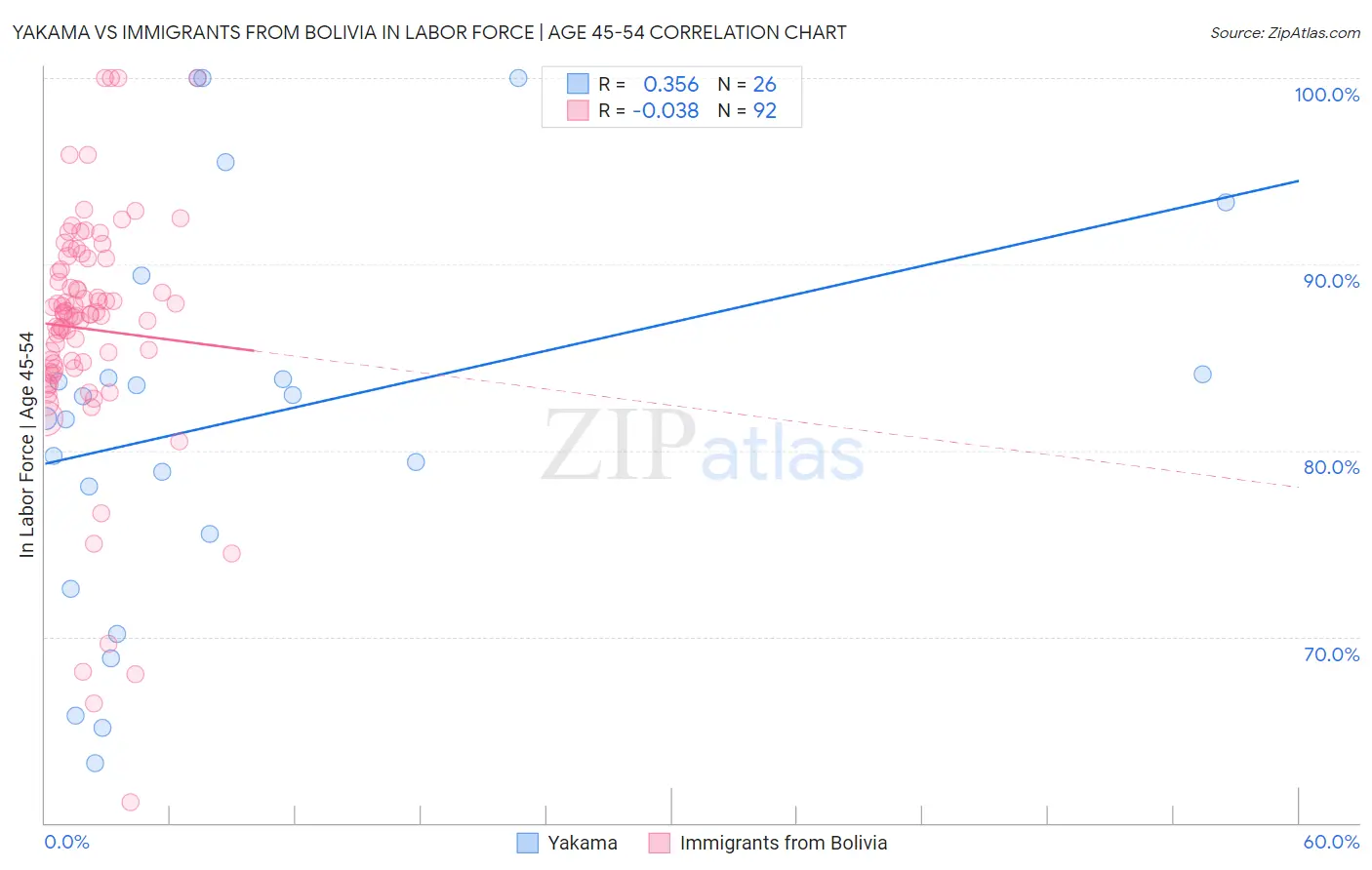 Yakama vs Immigrants from Bolivia In Labor Force | Age 45-54