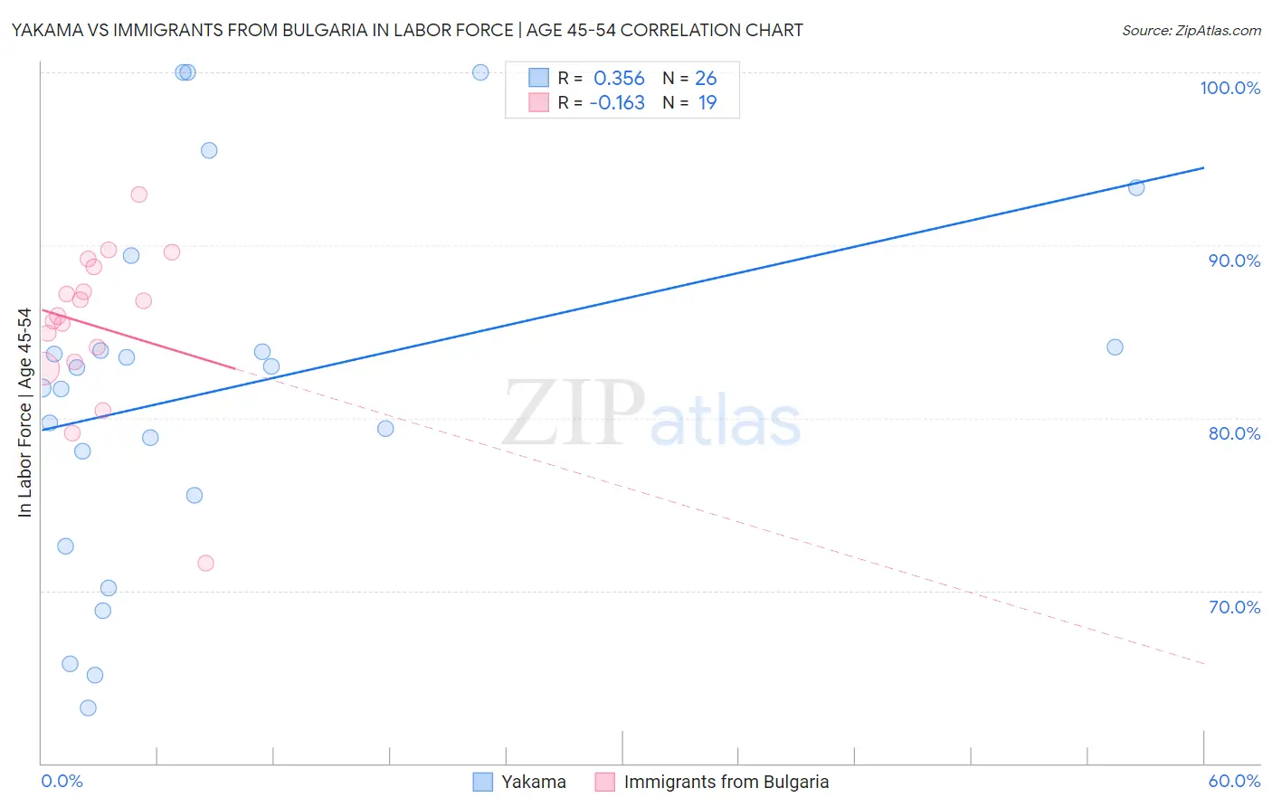 Yakama vs Immigrants from Bulgaria In Labor Force | Age 45-54
