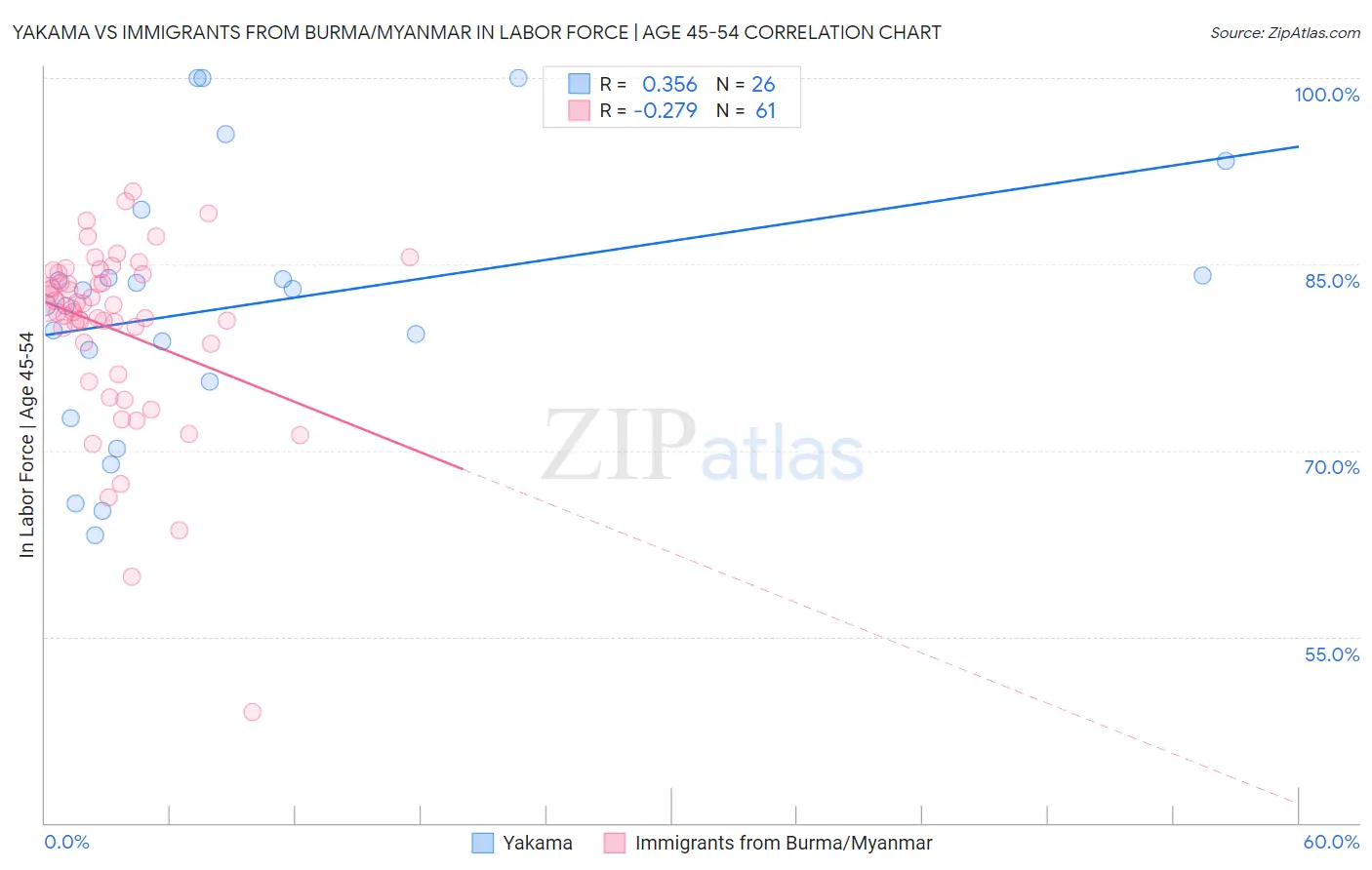 Yakama vs Immigrants from Burma/Myanmar In Labor Force | Age 45-54