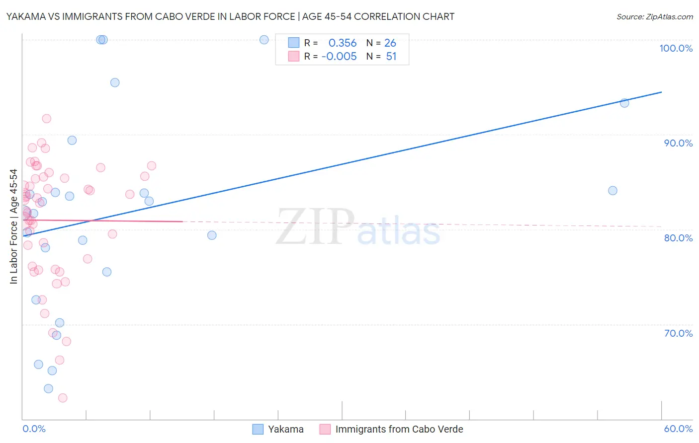 Yakama vs Immigrants from Cabo Verde In Labor Force | Age 45-54