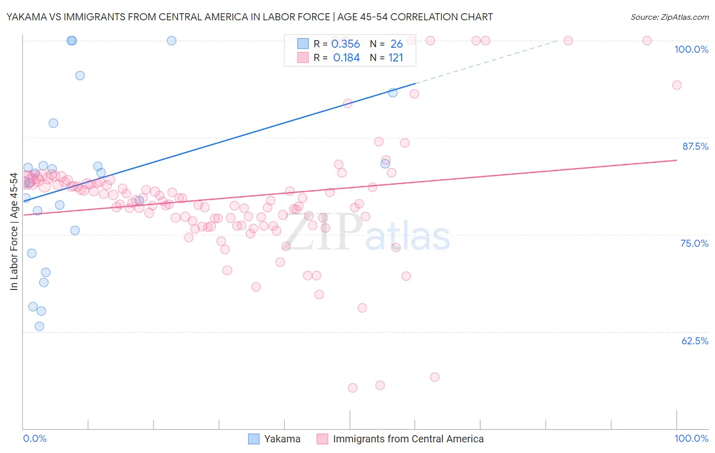 Yakama vs Immigrants from Central America In Labor Force | Age 45-54