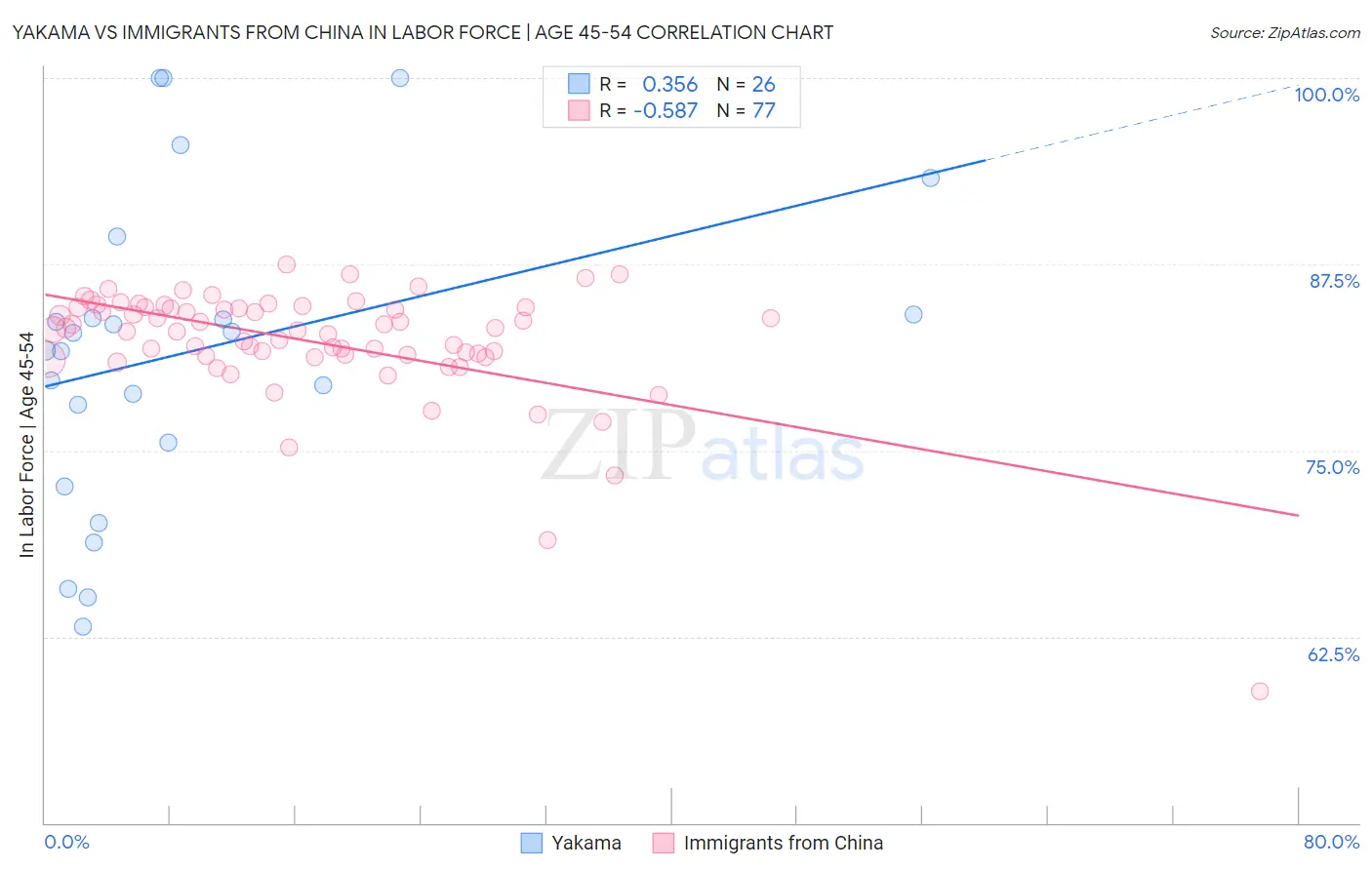 Yakama vs Immigrants from China In Labor Force | Age 45-54