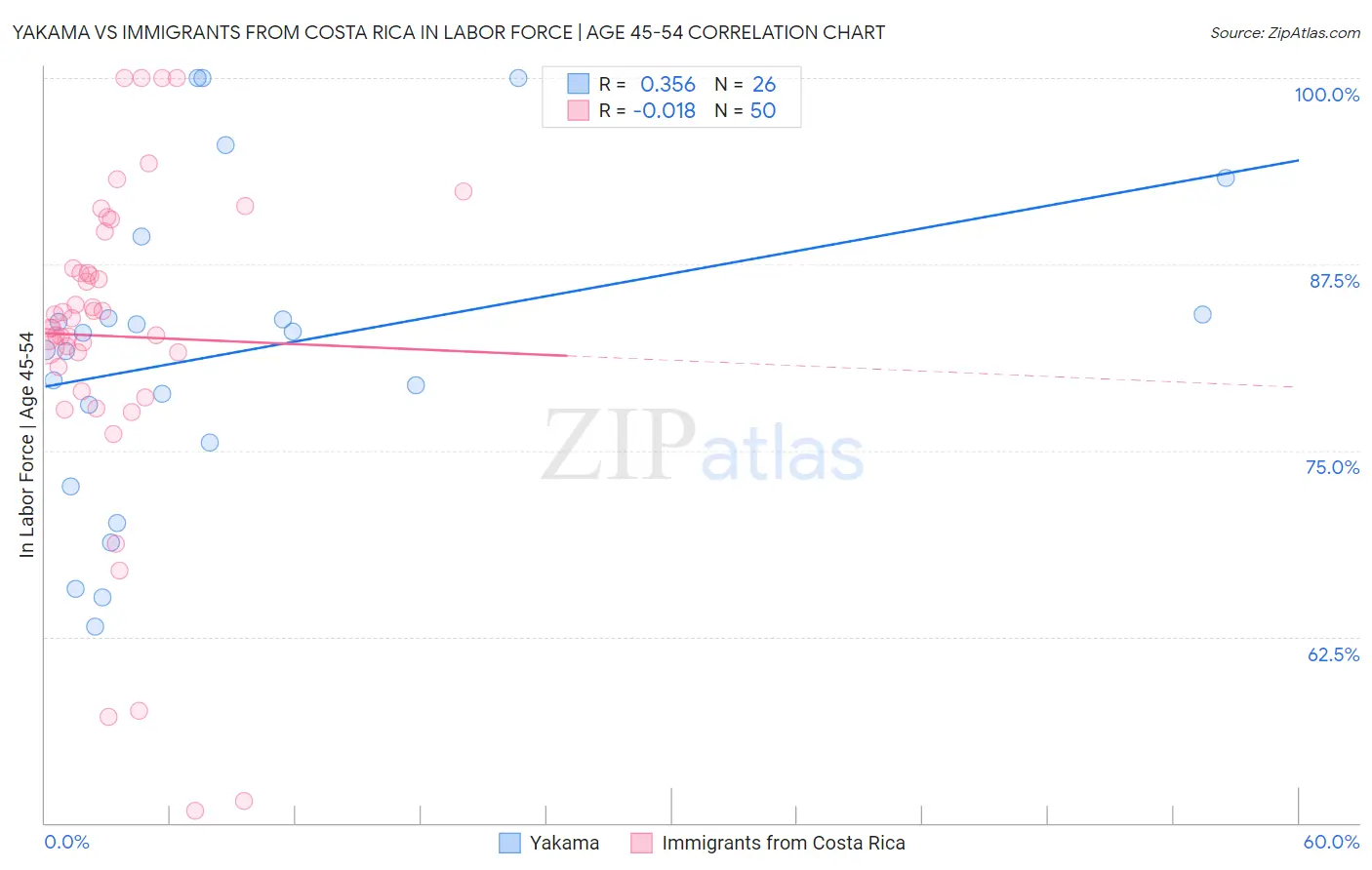 Yakama vs Immigrants from Costa Rica In Labor Force | Age 45-54