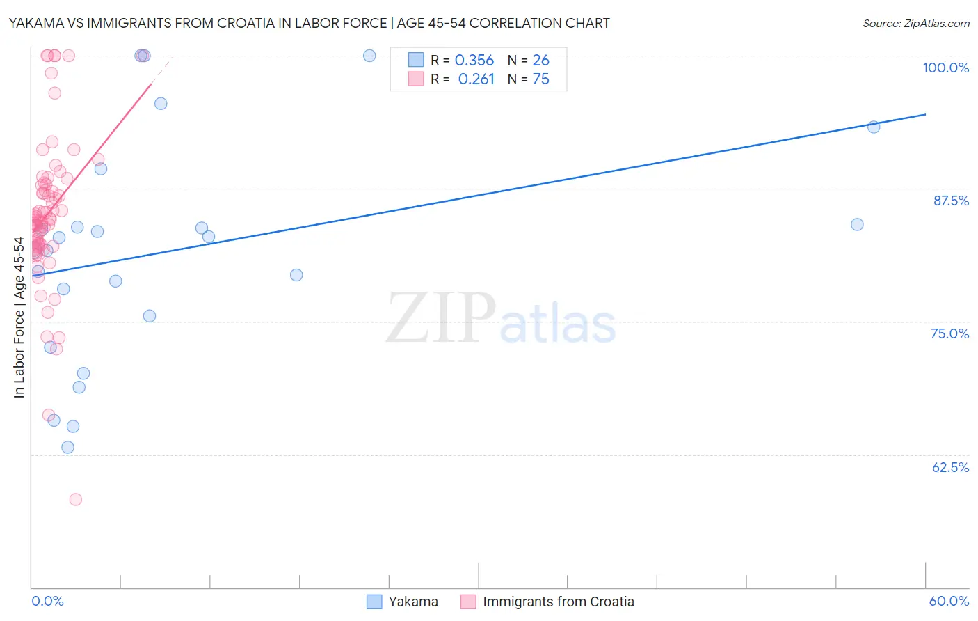 Yakama vs Immigrants from Croatia In Labor Force | Age 45-54