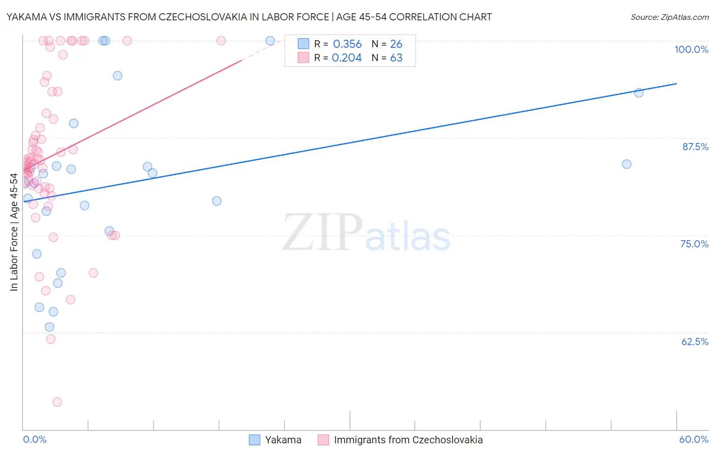 Yakama vs Immigrants from Czechoslovakia In Labor Force | Age 45-54