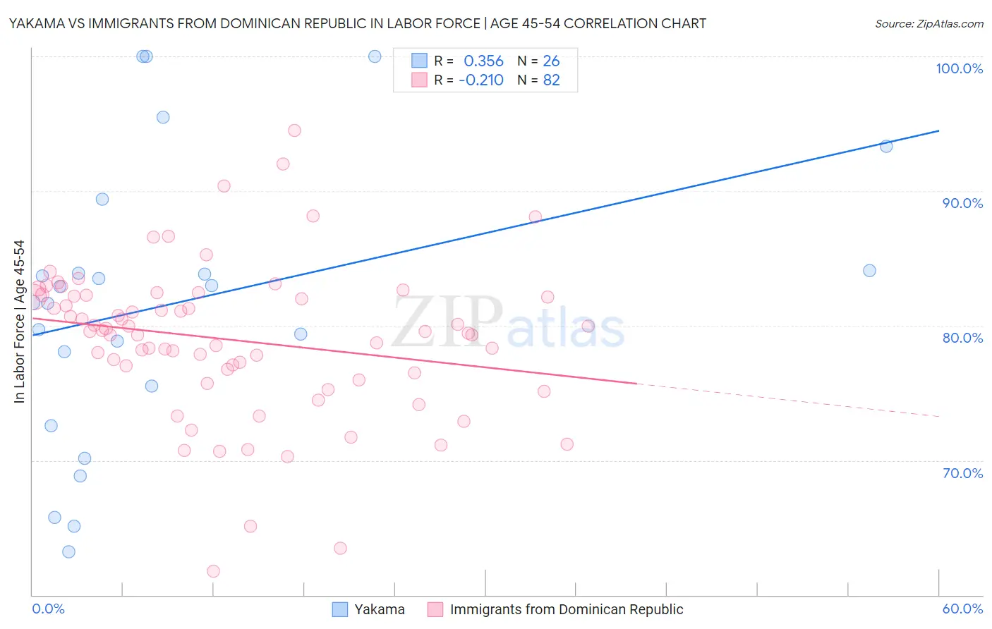 Yakama vs Immigrants from Dominican Republic In Labor Force | Age 45-54