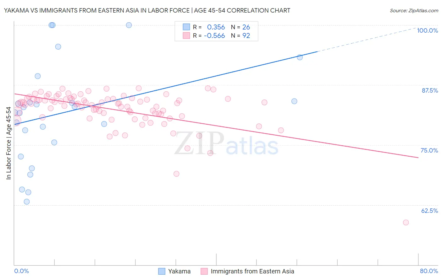 Yakama vs Immigrants from Eastern Asia In Labor Force | Age 45-54
