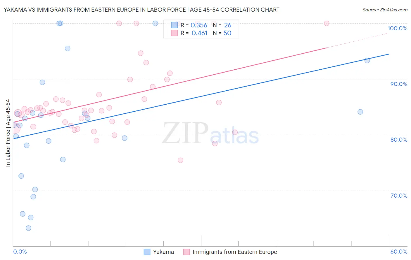 Yakama vs Immigrants from Eastern Europe In Labor Force | Age 45-54