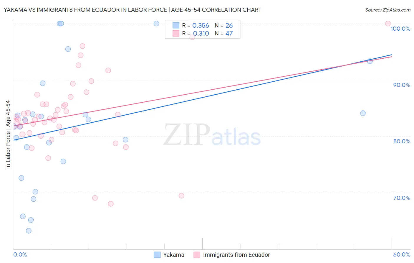Yakama vs Immigrants from Ecuador In Labor Force | Age 45-54