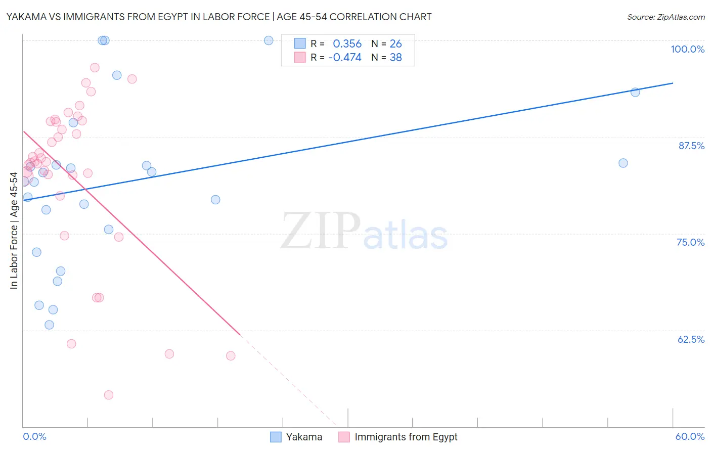 Yakama vs Immigrants from Egypt In Labor Force | Age 45-54
