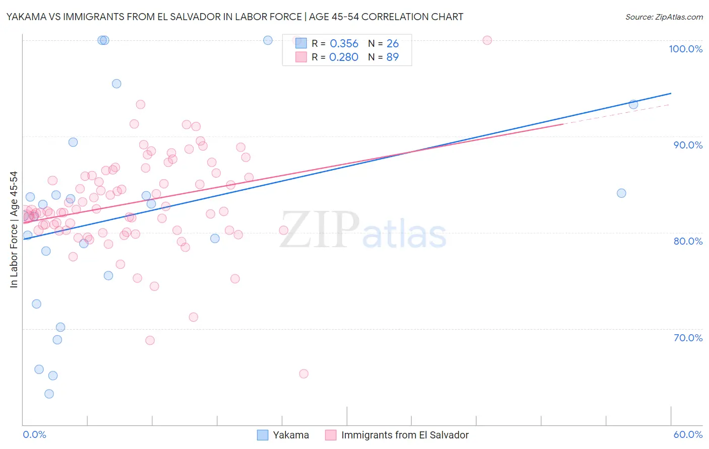 Yakama vs Immigrants from El Salvador In Labor Force | Age 45-54