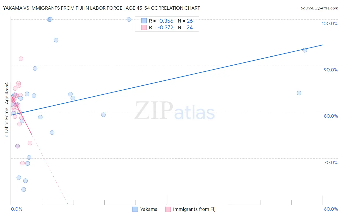 Yakama vs Immigrants from Fiji In Labor Force | Age 45-54