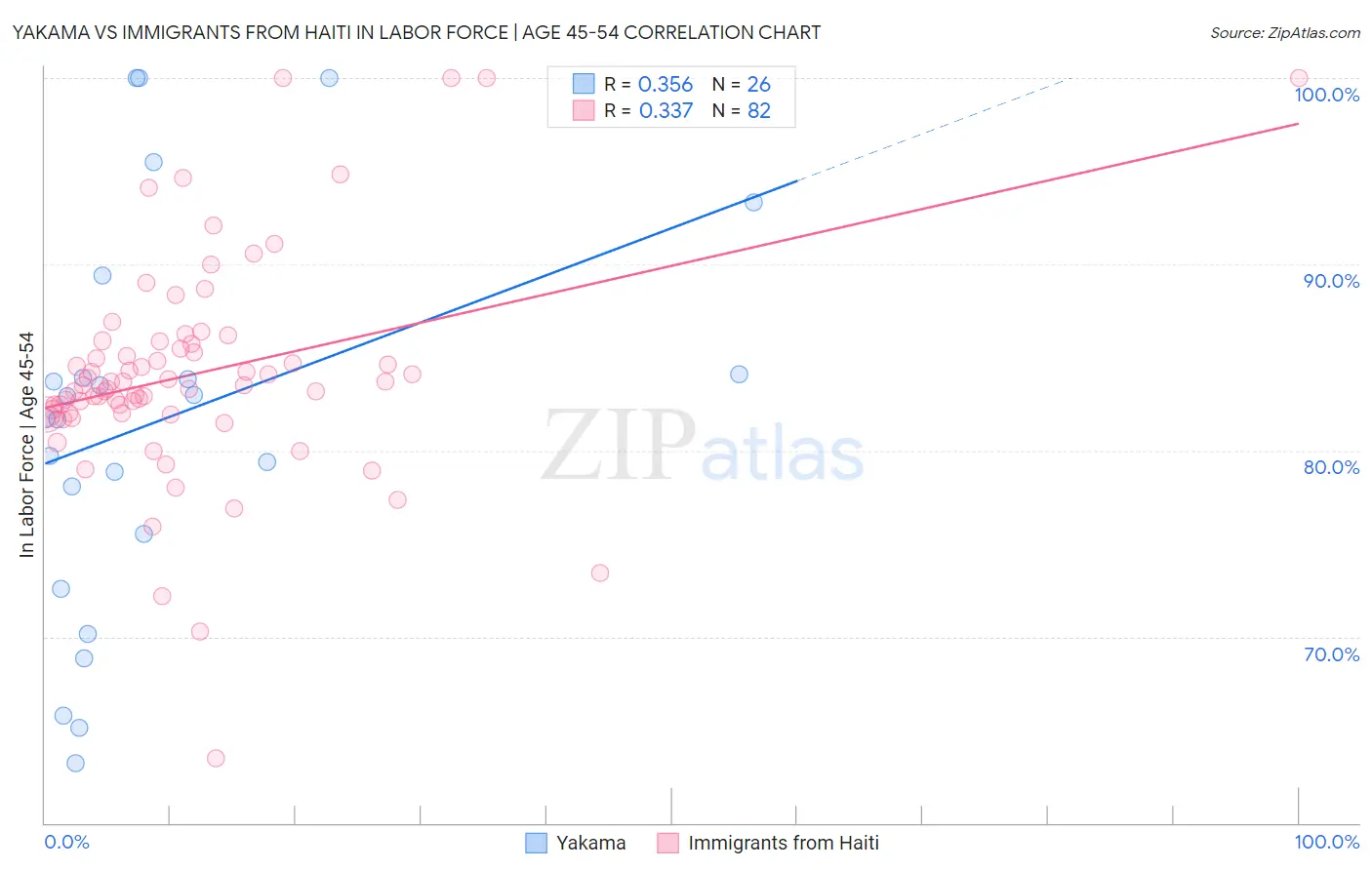 Yakama vs Immigrants from Haiti In Labor Force | Age 45-54