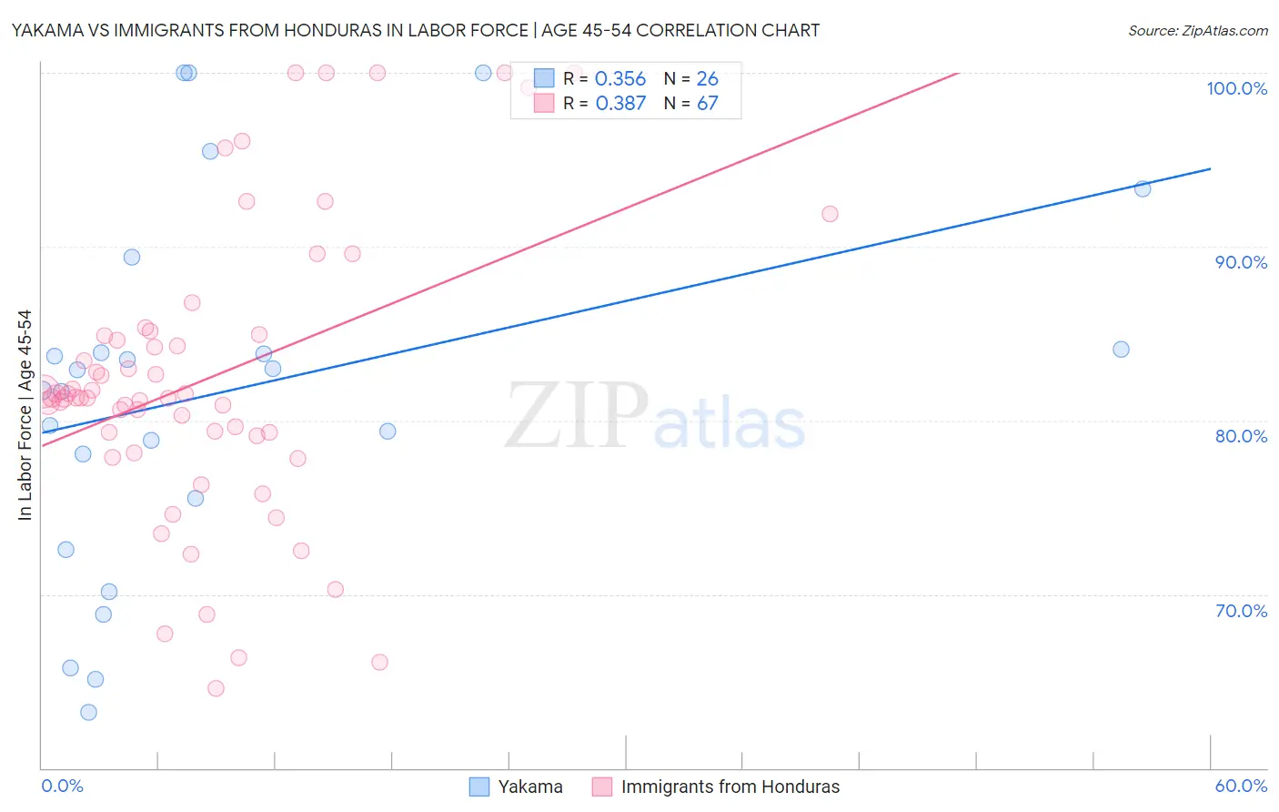 Yakama vs Immigrants from Honduras In Labor Force | Age 45-54