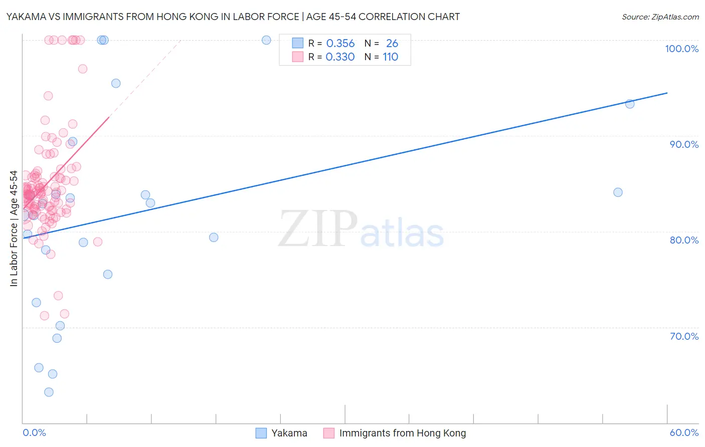 Yakama vs Immigrants from Hong Kong In Labor Force | Age 45-54