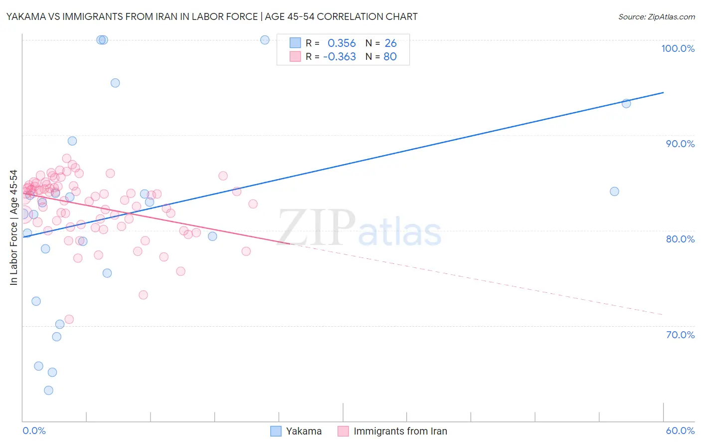 Yakama vs Immigrants from Iran In Labor Force | Age 45-54
