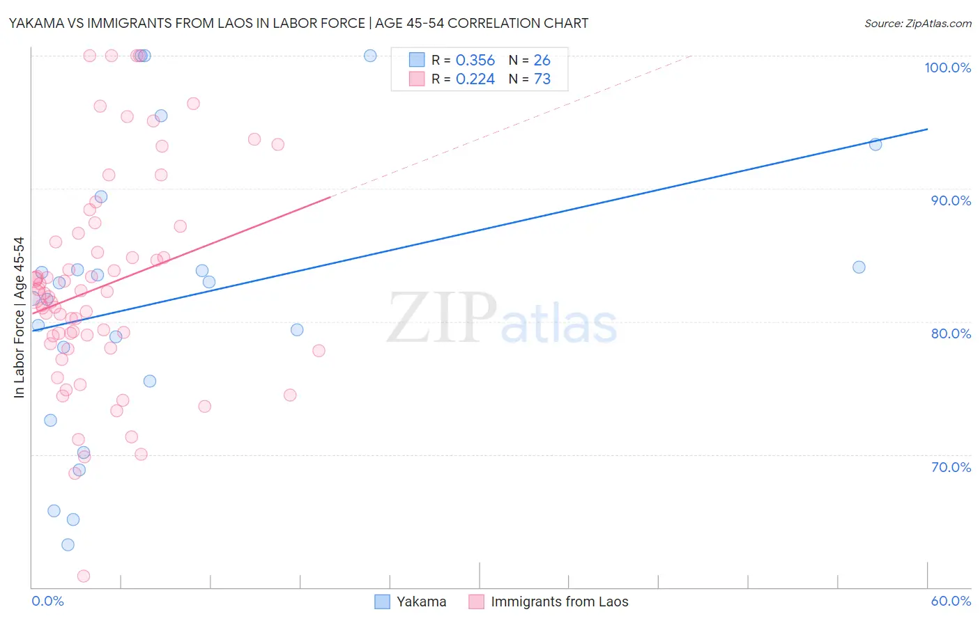 Yakama vs Immigrants from Laos In Labor Force | Age 45-54