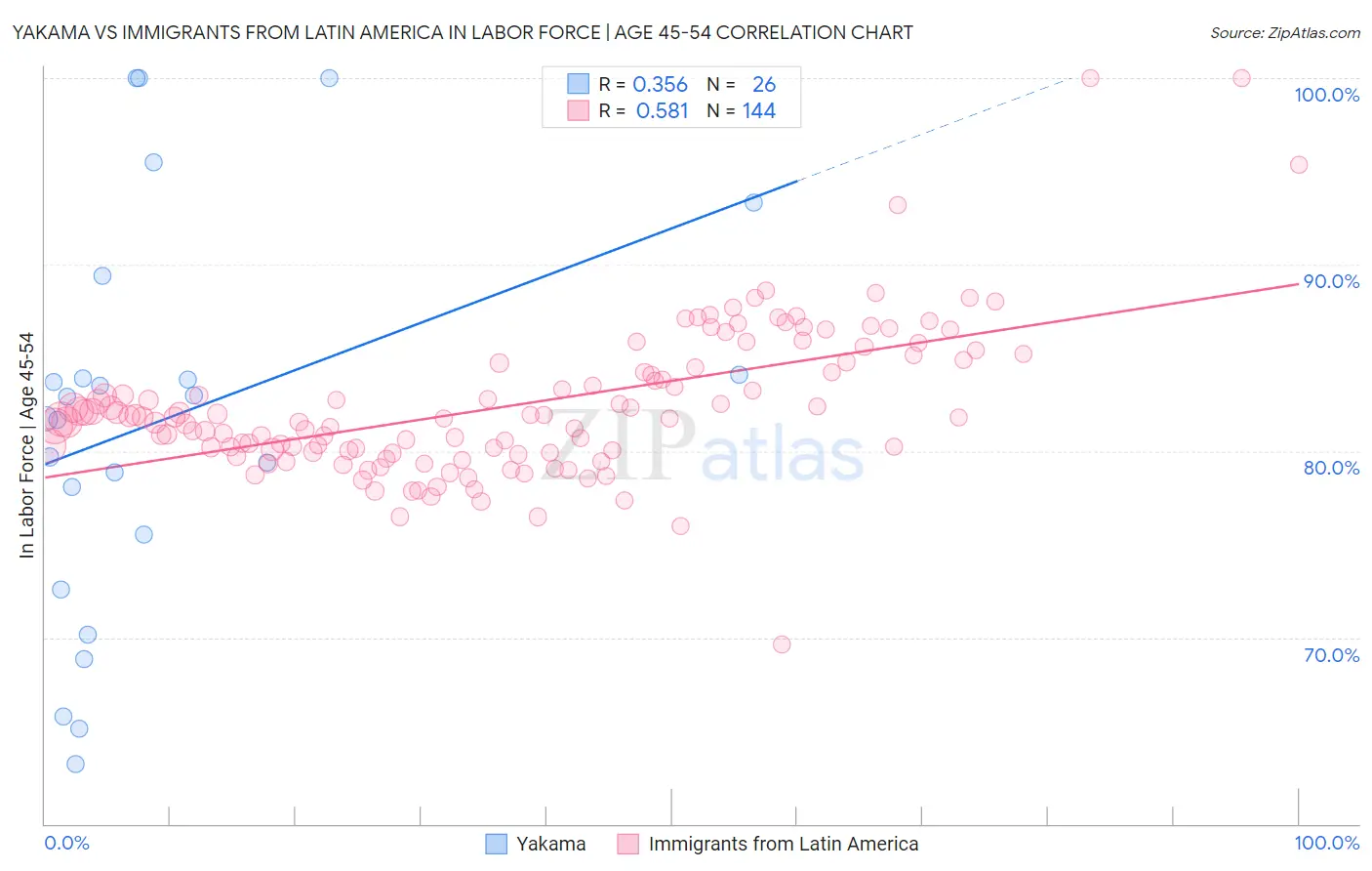 Yakama vs Immigrants from Latin America In Labor Force | Age 45-54