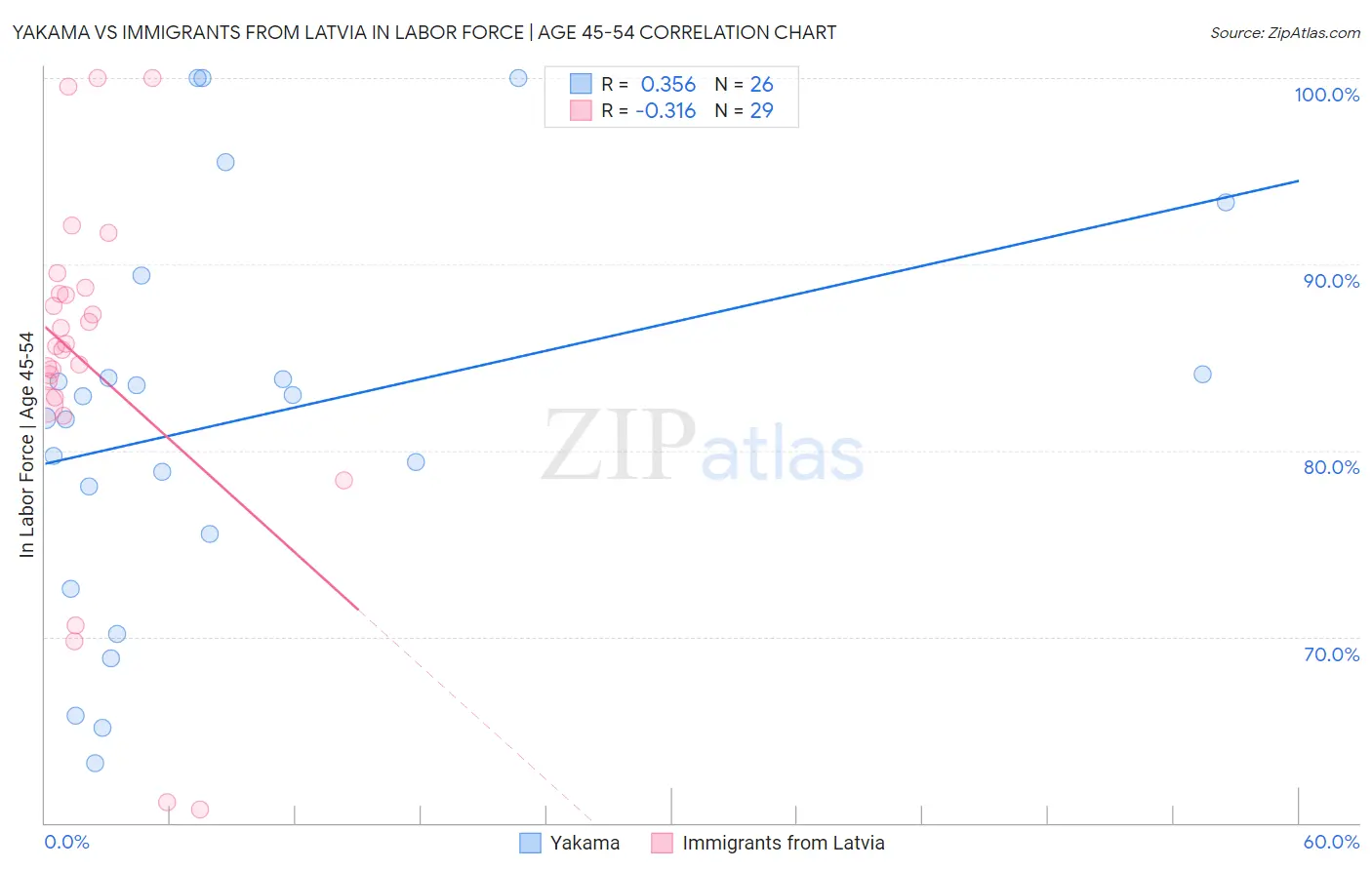 Yakama vs Immigrants from Latvia In Labor Force | Age 45-54