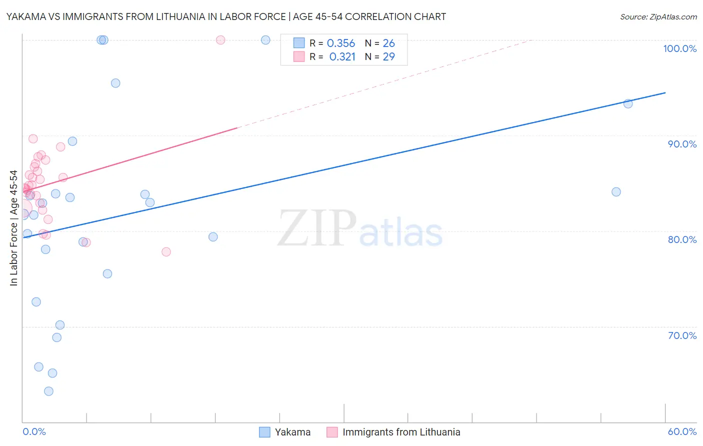 Yakama vs Immigrants from Lithuania In Labor Force | Age 45-54
