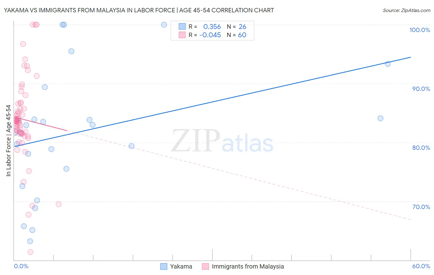 Yakama vs Immigrants from Malaysia In Labor Force | Age 45-54