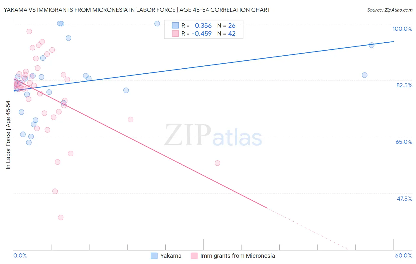 Yakama vs Immigrants from Micronesia In Labor Force | Age 45-54