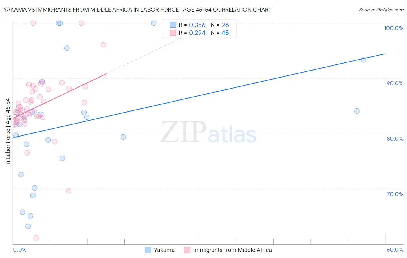 Yakama vs Immigrants from Middle Africa In Labor Force | Age 45-54