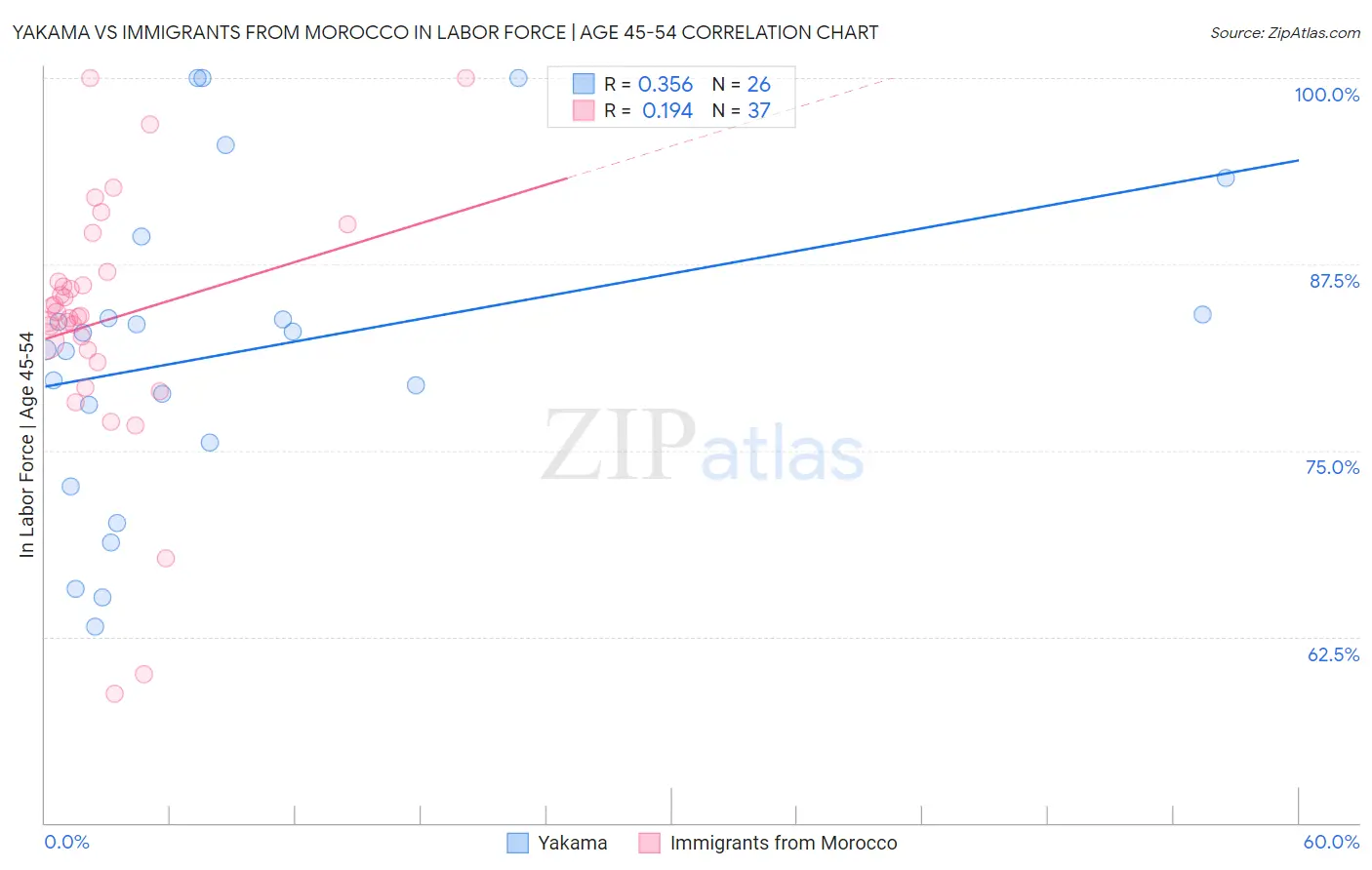 Yakama vs Immigrants from Morocco In Labor Force | Age 45-54