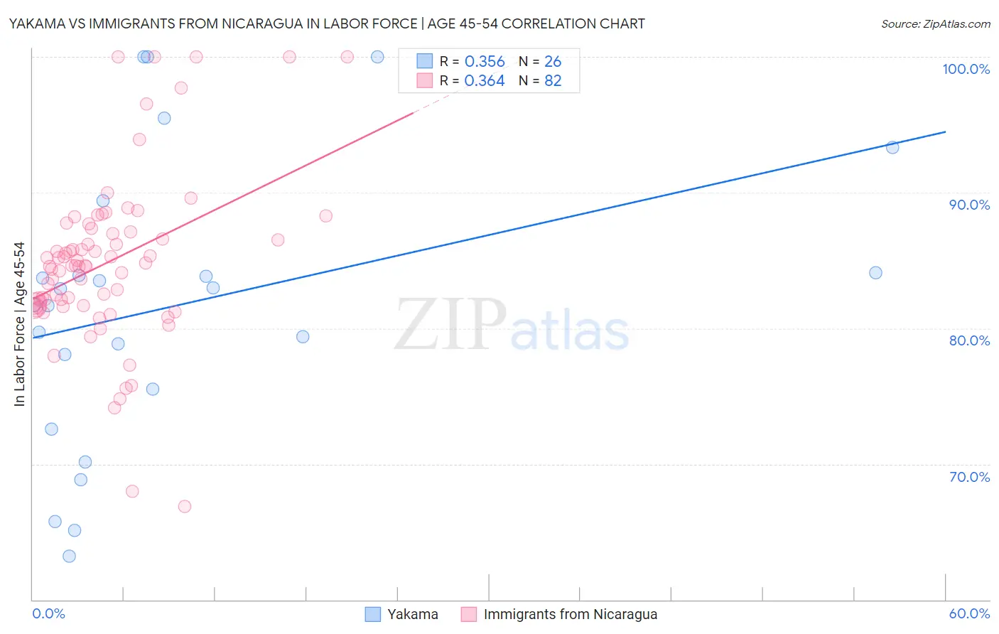Yakama vs Immigrants from Nicaragua In Labor Force | Age 45-54