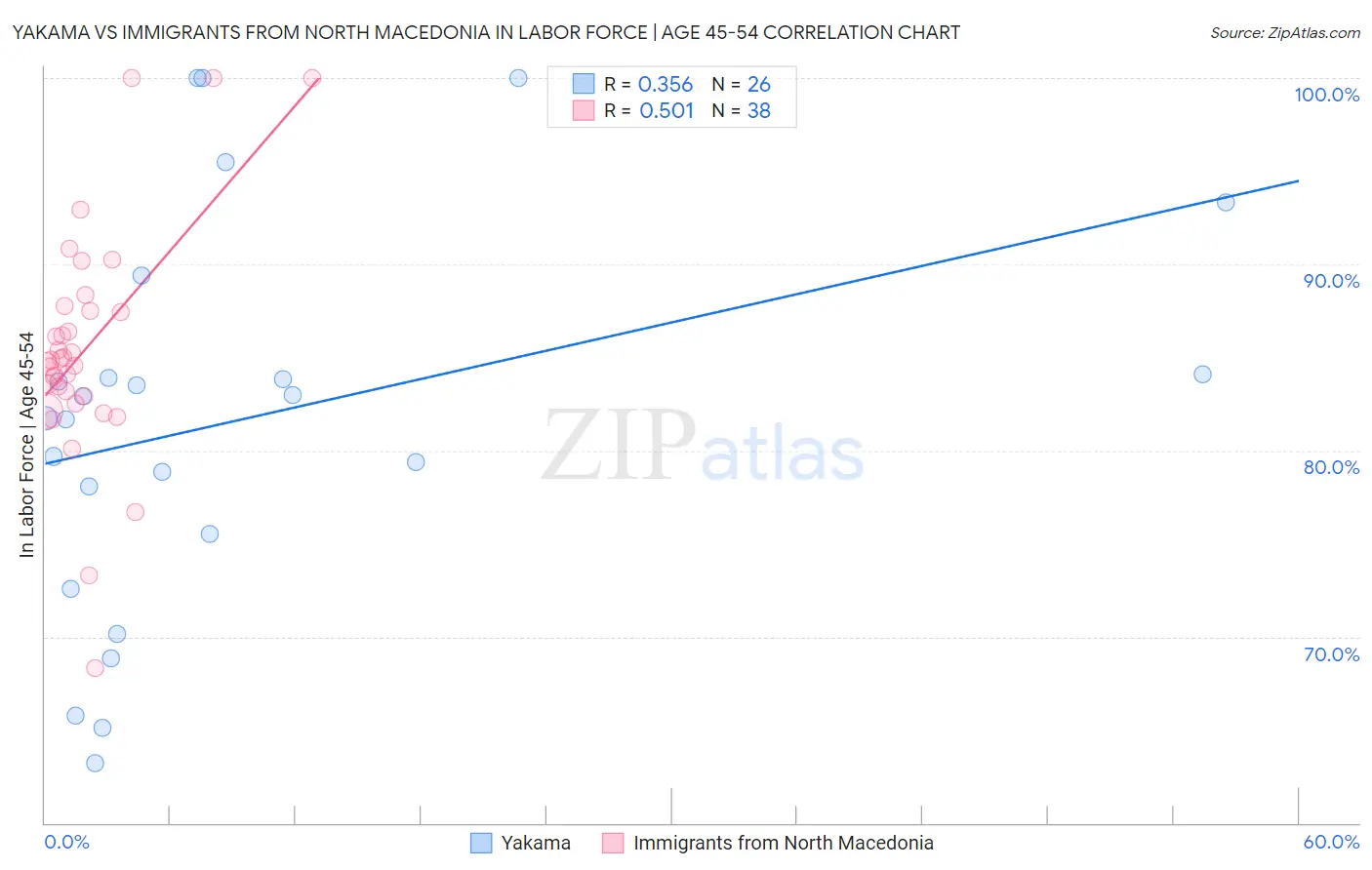 Yakama vs Immigrants from North Macedonia In Labor Force | Age 45-54