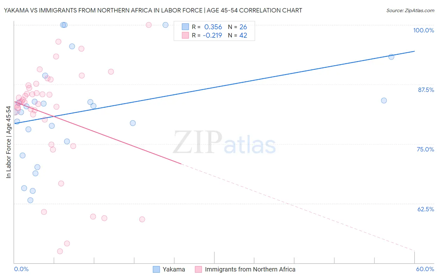 Yakama vs Immigrants from Northern Africa In Labor Force | Age 45-54