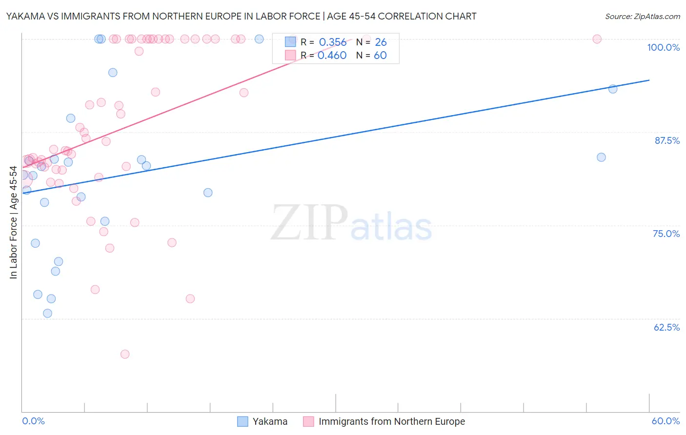 Yakama vs Immigrants from Northern Europe In Labor Force | Age 45-54