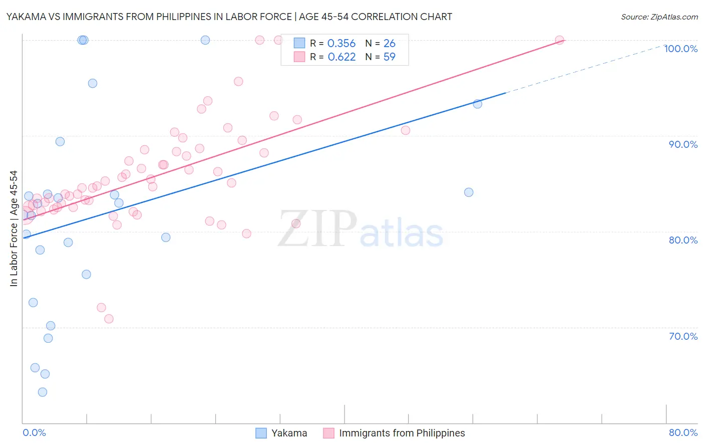 Yakama vs Immigrants from Philippines In Labor Force | Age 45-54