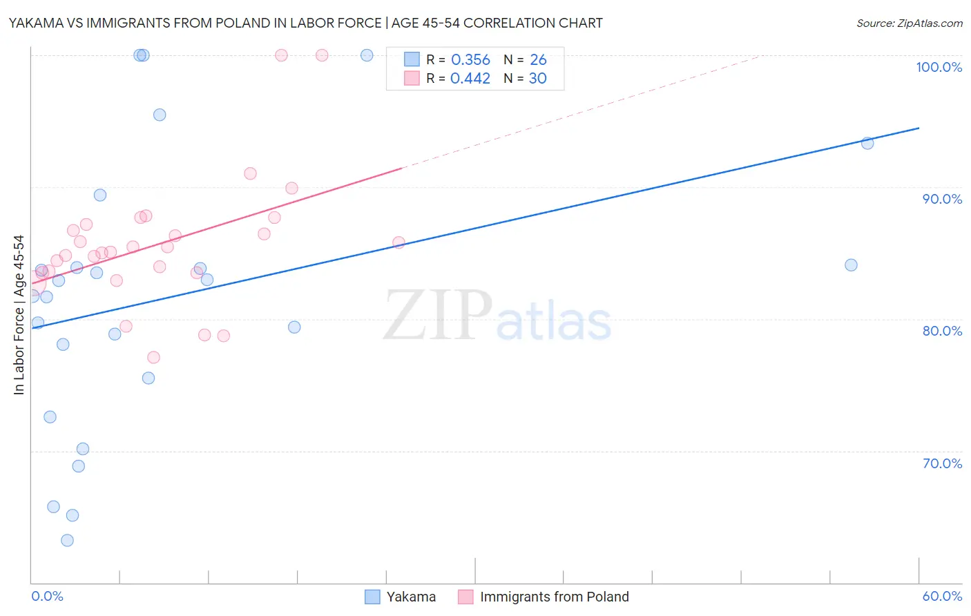 Yakama vs Immigrants from Poland In Labor Force | Age 45-54