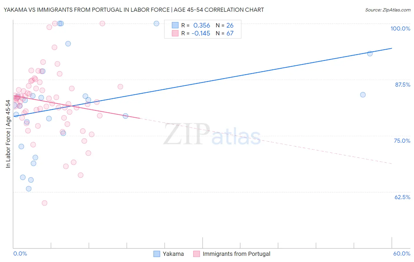 Yakama vs Immigrants from Portugal In Labor Force | Age 45-54