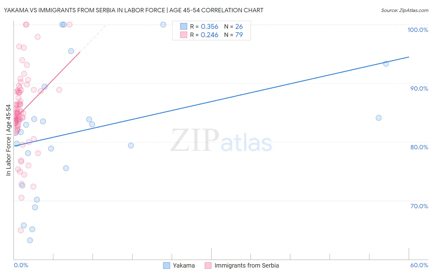 Yakama vs Immigrants from Serbia In Labor Force | Age 45-54